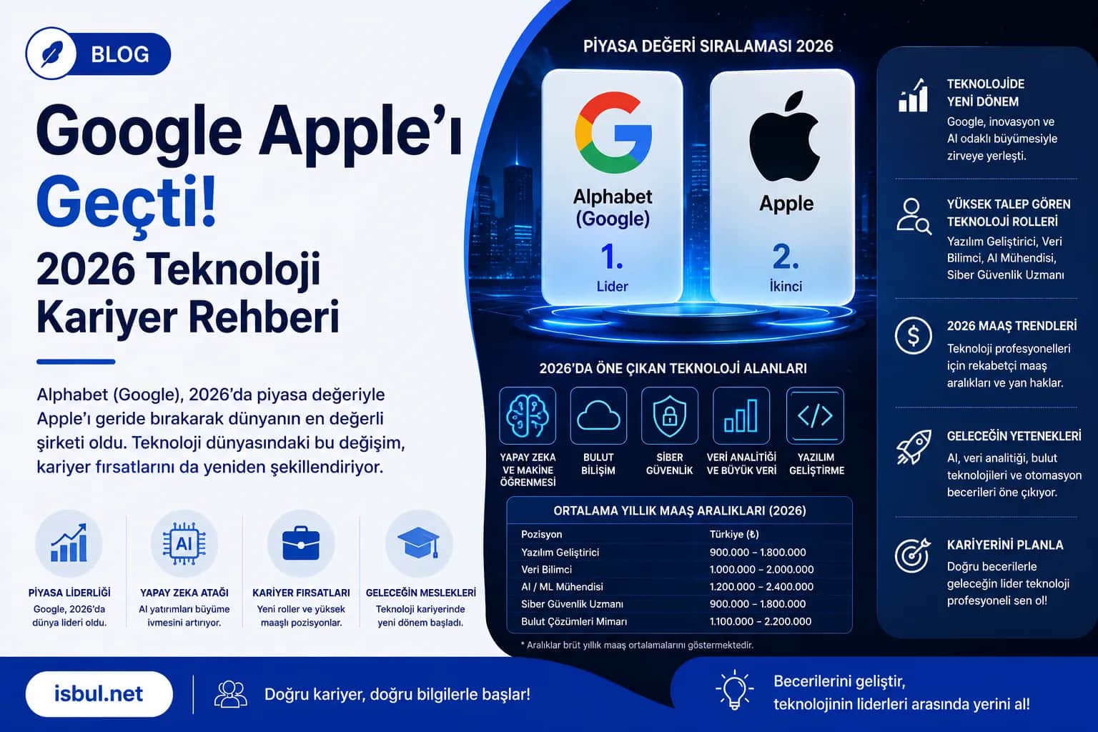 Google Apple'ı Geçti 2026 Teknoloji Kariyer Rehberi Google Apple'i Gecti 2026 Teknoloji Kariyer Rehberi