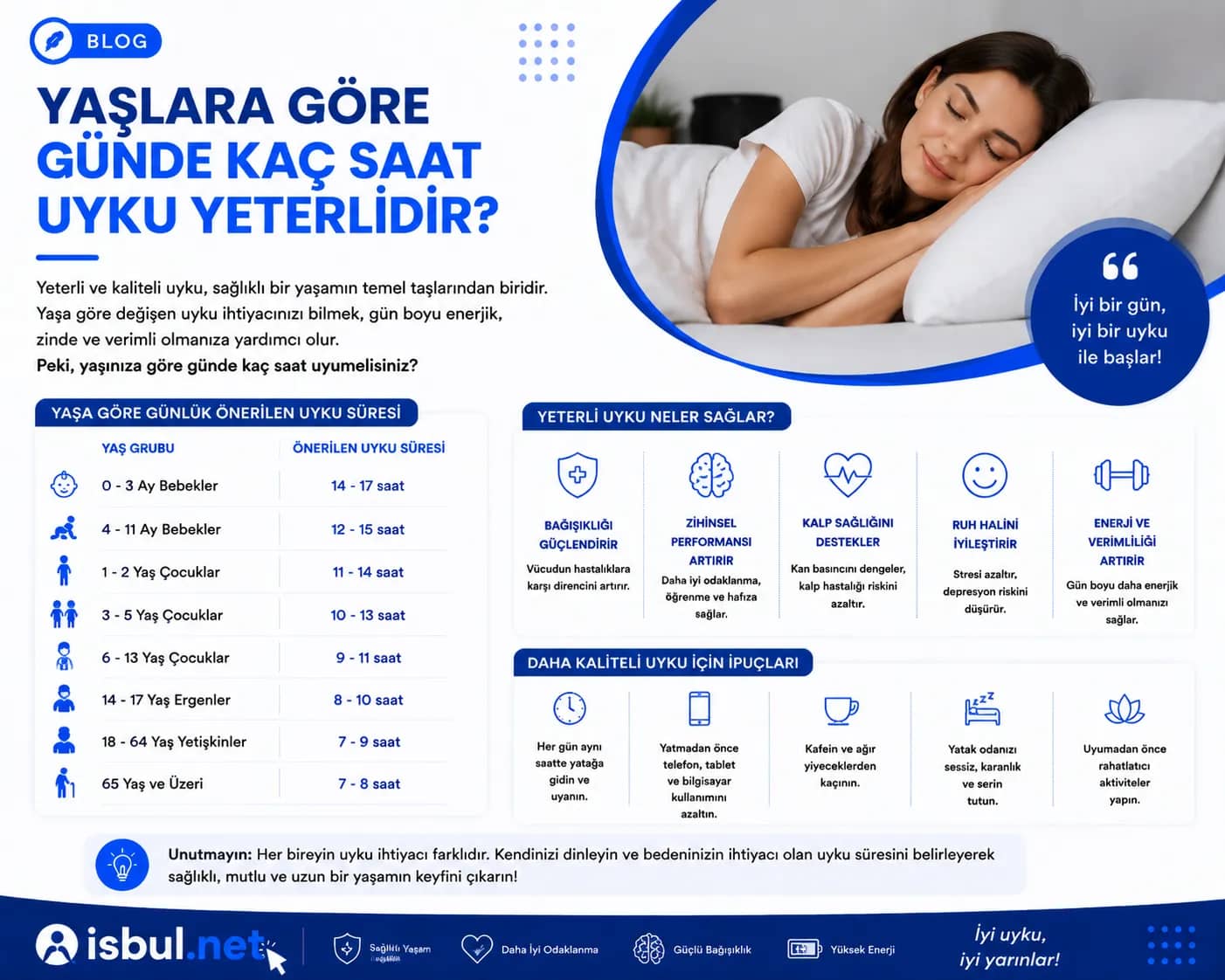 Makaleler Yaşlara göre Günde Kaç Saat Uyku Yeterlidir? Makaleler Yaşlara göre Günde Kaç Saat Uyku Yeterlidir?